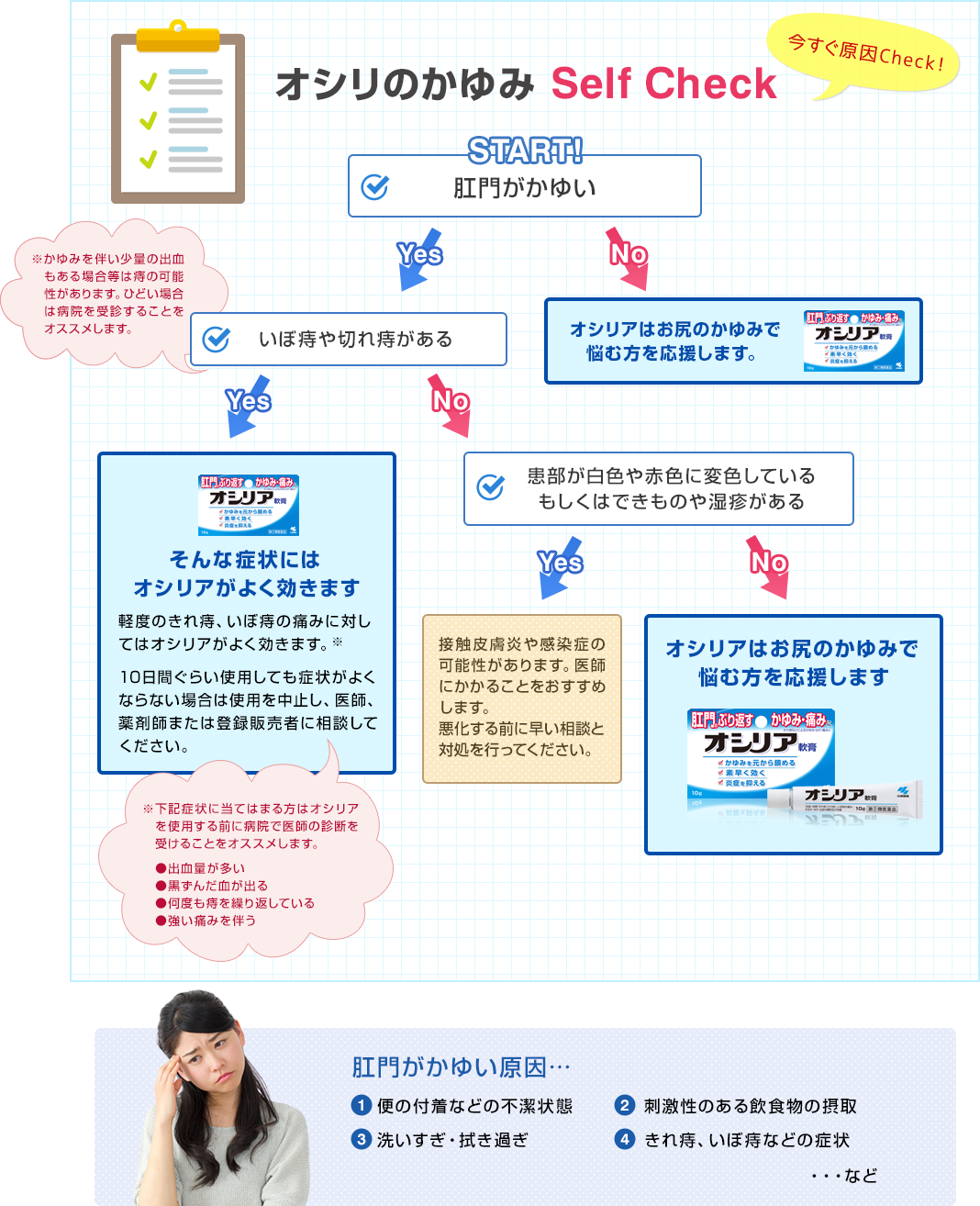 オシリのかゆみ Self Check