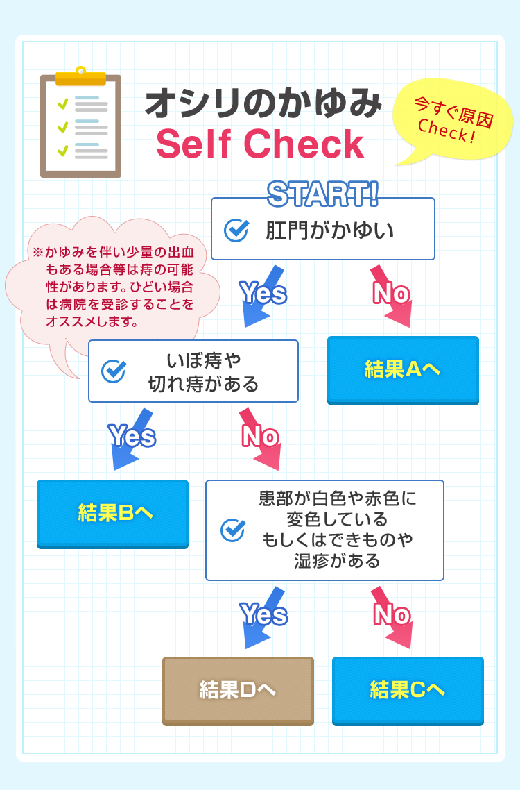 オシリのかゆみSelf Check