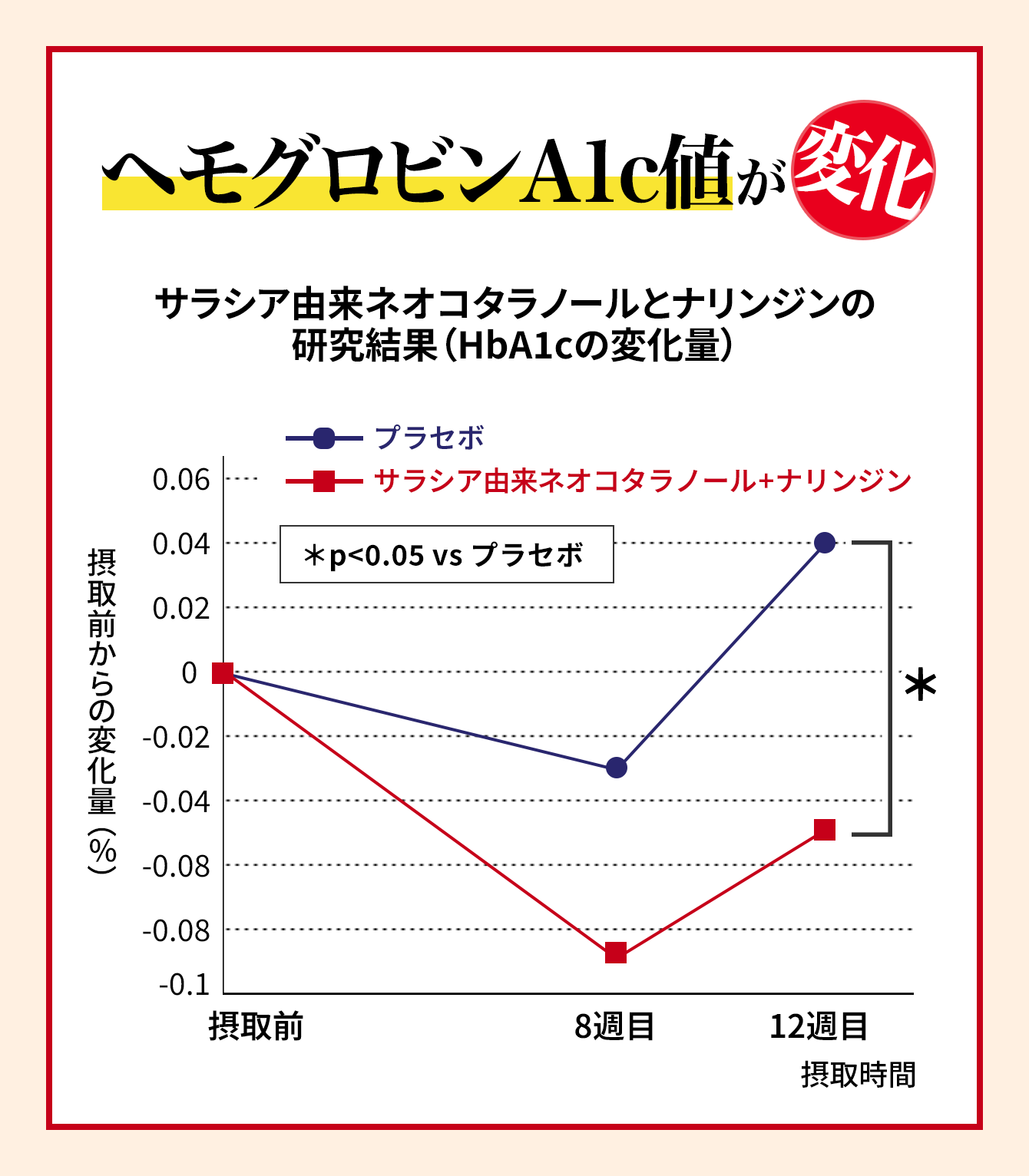 サラシア由来ネオコタラノールとナリンジンの研究結果（HbA1cの変化量）