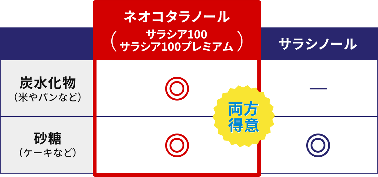 「ネオコタラノール」は砂糖と炭水化物の両方に得意！