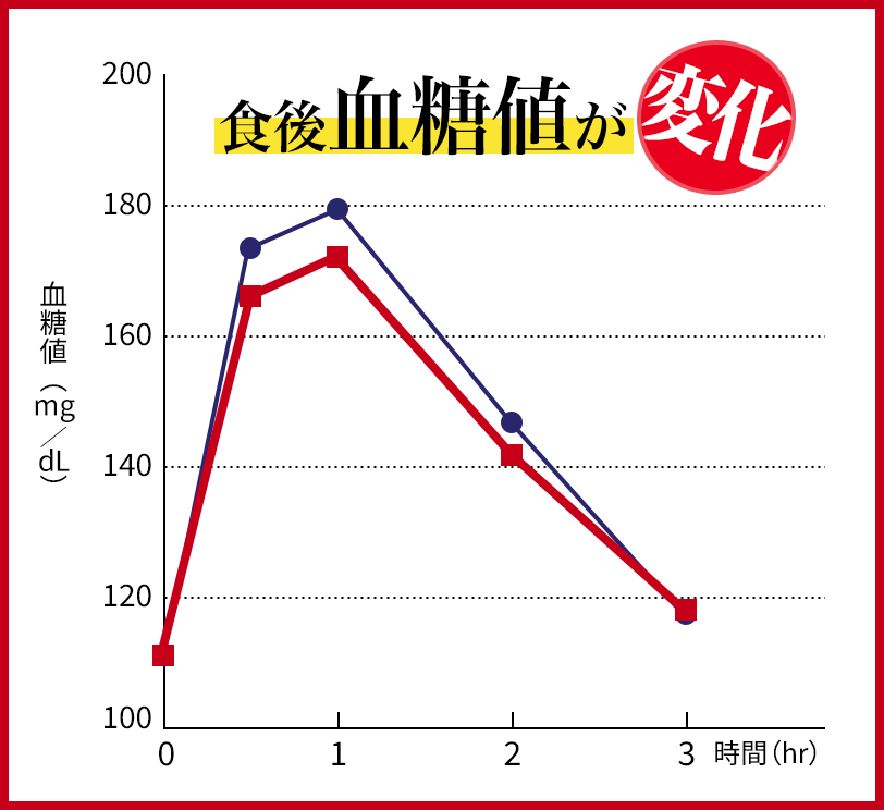 食後血糖値が変化
