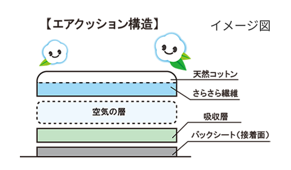 極上やわらかだけの独自製法 シート断面図