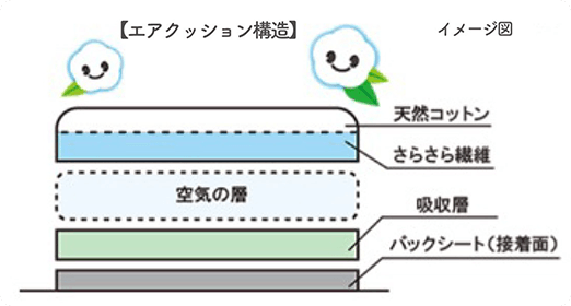 エアクッション構造のイメージ図