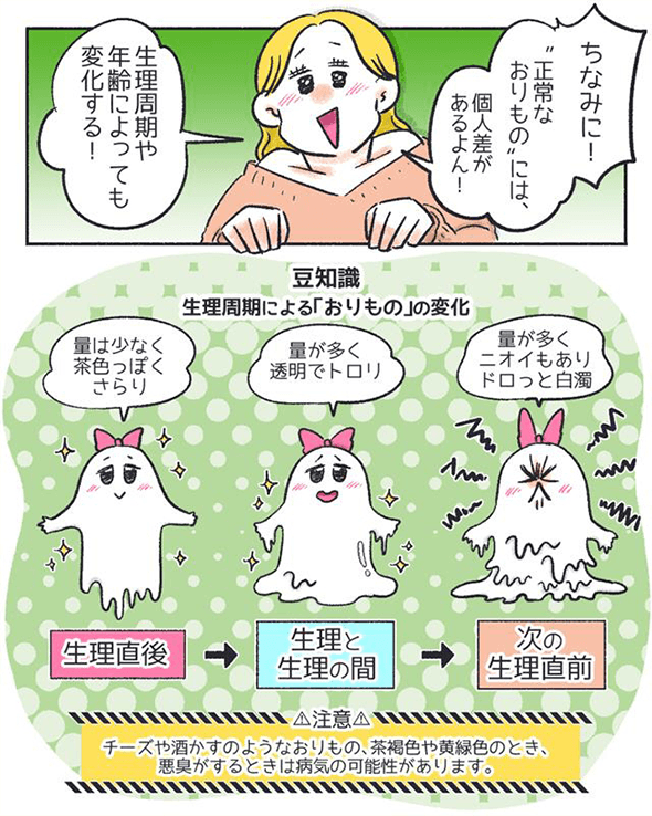 ちなみに！ "正常なおりもの"には、個人差があるよん！ 生理周期や年齢によっても変化する！ 豆知識 生理周期による「おりもの」の変化 生理直後は量は少なく茶色っぽくさらり 生理と生理の間は量が多く透明でトロリ 次の生理直前は量が多くニオイもありドロッと白濁 注意！ チーズや酒かすのようなおりもの、茶褐色や黄緑色のとき、悪臭がするときは病気の可能性があります。