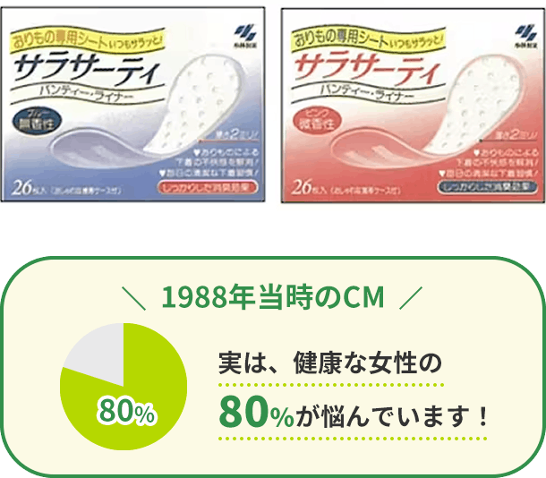 1988年当時のCM 実は、健康な女性の80%が悩んでいます！