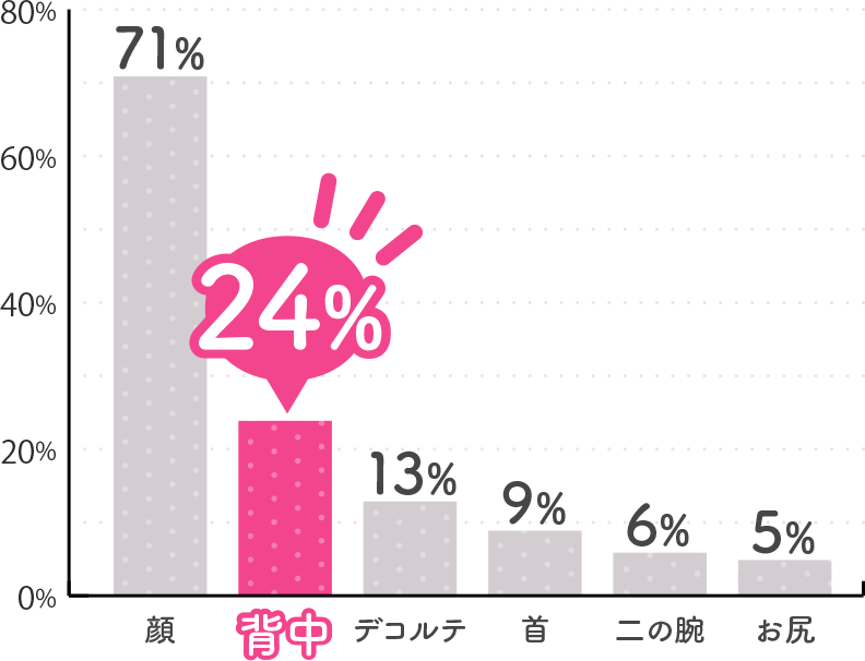 顔71% 背中24% デコルテ13% 首9% 二の腕6% お尻5%