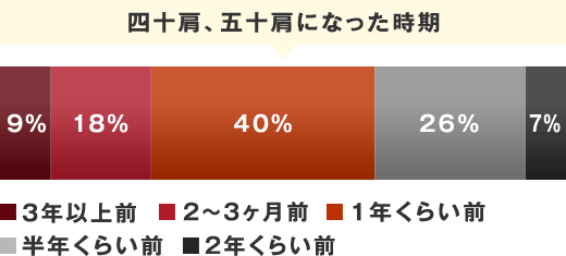 四十肩、五十肩になった時期