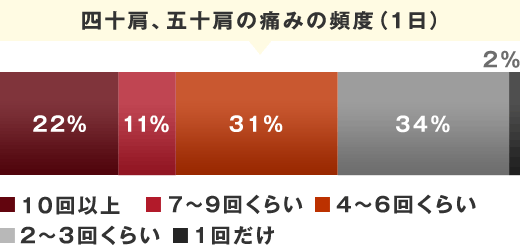 四十肩、五十肩の痛みの頻度(1日)