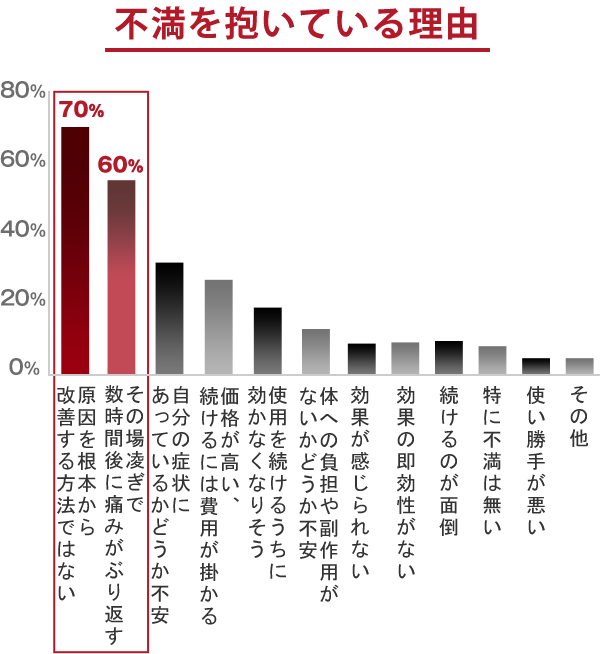 不満を抱いている理由