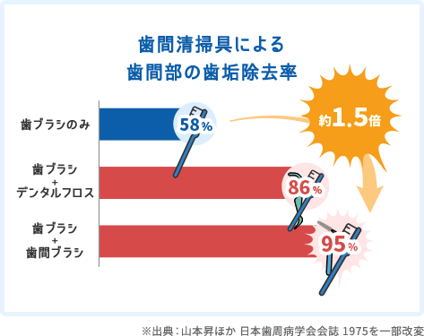 歯間清掃具による歯間部の歯垢除去率
