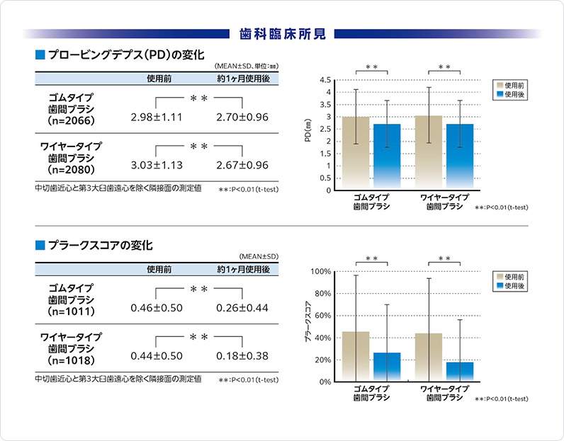 プロービングデプス(PD)の変化 プラークスコアの変化