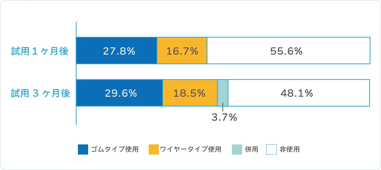 歯間ブラシ試用後の使用率を示す帯グラフ。1ヶ月後ではゴムタイプ27.8%、ワイヤータイプ16.7%、非使用55.6%。3ヶ月後ではゴムタイプ29.6%、ワイヤータイプ18.5%、併用3.7%、非使用48.1%となり、1ヶ月後、3ヶ月後、ともにゴムタイプの歯間ブラシの方がワイヤータイプの歯間ブラシよりも使用率が高居ことが示されている。