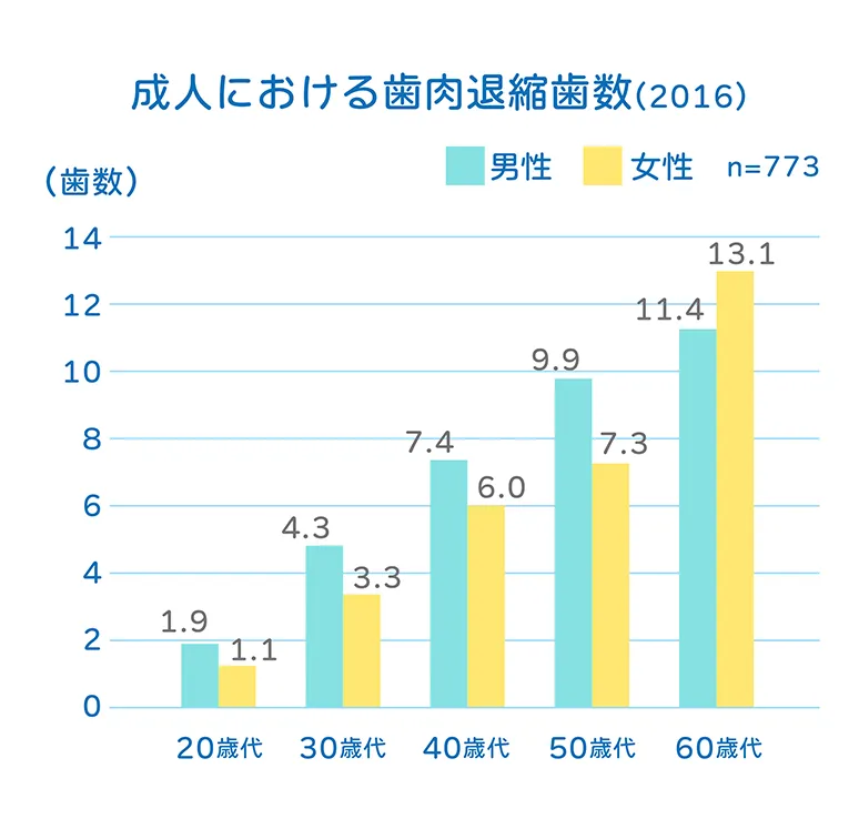 成人における歯肉退縮歯数のグラフ(2016)n=773、10代〜60年代へと年代が上がるにつれ、歯肉退縮歯数が増えることがわかる。