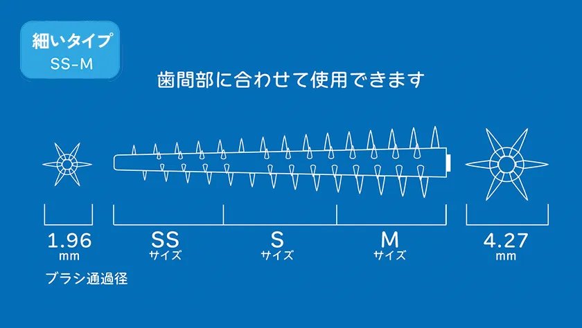 細いタイプの歯間ブラシ(SS〜Mサイズ)のサイズ比較図。ブラシの通過径が1.96mmから4.27mmまでの範囲を示し、歯間部に合わせて使用可能