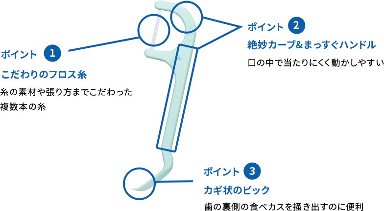 ポイント1 こだわりのフロス糸 糸の素材や張り方までこだわった複数本の糸 ポイント2 絶妙カーブ 口の中で当たりにくく動かしやすい ポイント3 カギ状のピック 歯の裏側の食べカスを掻き出すのに便利