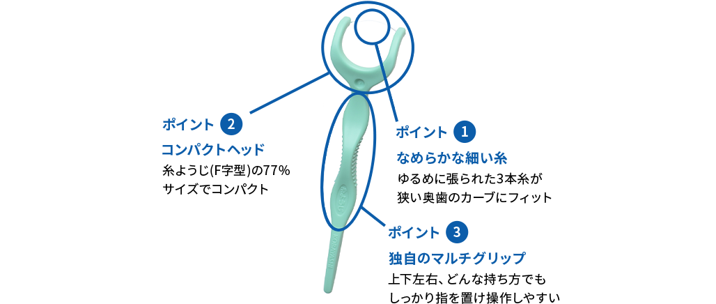ポイント1 なめらかな細い糸 ゆるめに張られた3本糸が狭い奥歯のカーブにフィット ポイント2 コンパクトヘッド 糸ようじ(F字型)の77%サイズでコンパクト 口の中で当たりにくく動かしやすい ポイント3 独自のマルチグリップ 上下左右、どんな持ち方でもしっかり指を置け操作しやすい