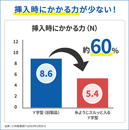 挿入時にかかる力が少ない！イメージ写真