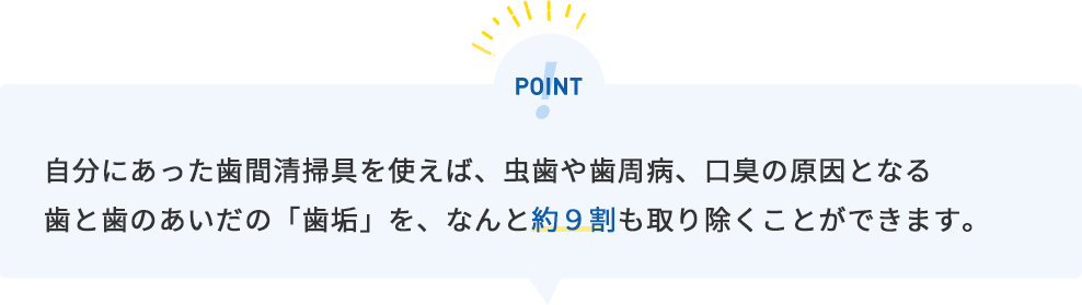自分にあった歯間清掃具を使えば、虫歯や歯周病、口臭の原因となる歯と歯のあいだの「歯垢」を、なんと約９割も取り除くことができます。