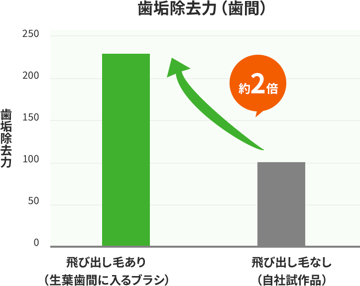 歯間の歯垢（プラーク）除去力の比較 