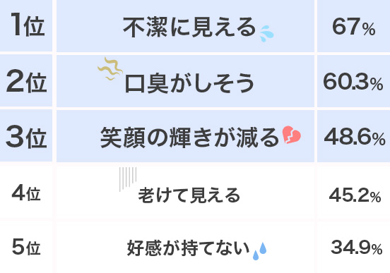 �y1�ʁz�s���Ɍ�����F67���@�y2�ʁz���L���������F60.3���@�y3�ʁz�Ί�̋P��������F48.6���@�y4�ʁz�V���Č�����F45.2���@�y5�ʁz�D�������ĂȂ��F34.9��