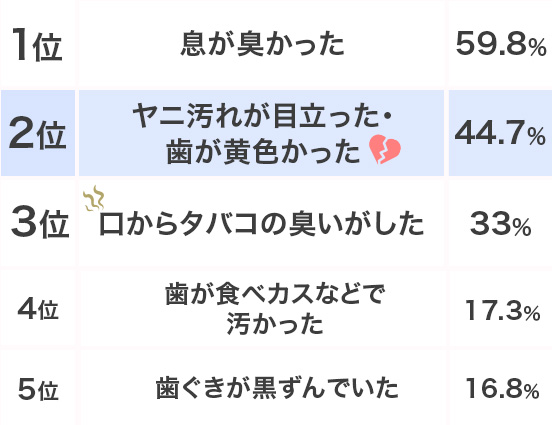 �y1�ʁz�����L�������F59.8���@�y2�ʁz���j���ꂪ�ڗ������E�������F�������F44.7���@�y3�ʁz������^�o�R�̏L���������F33���@�y4�ʁz�����H�׃J�X�Ȃǂŉ��������F17.3���@�y5�ʁz��������������ł����F16.8��