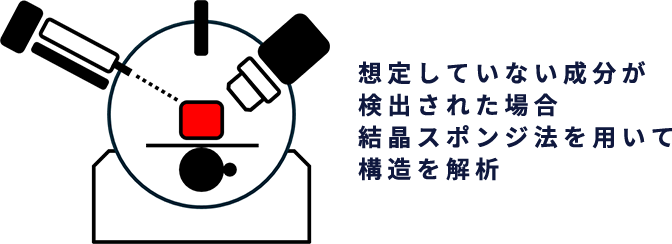 想定していない成分が検出された場合 結晶スポンジ法を用いて構造を解析