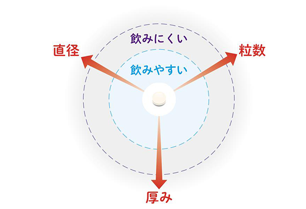飲みやすさが、続けやすさに繋がる