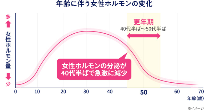 年齢に伴う女性ホルモンの変化
