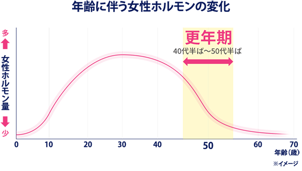 年齢に伴う女性ホルモンの変化