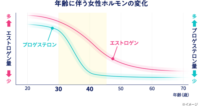 年齢に伴う女性ホルモンの変化