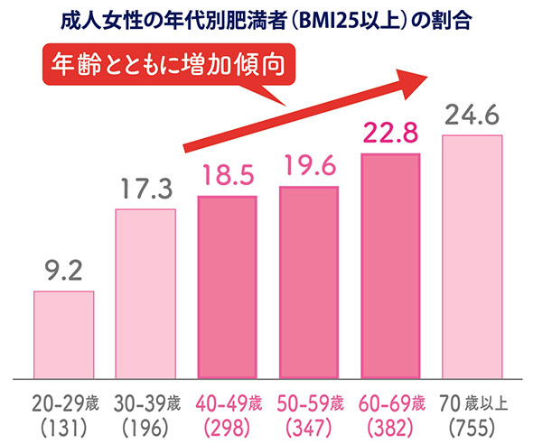 成人女性の年代別肥満者（BMI25以上）の割合 年齢とともに増加傾向