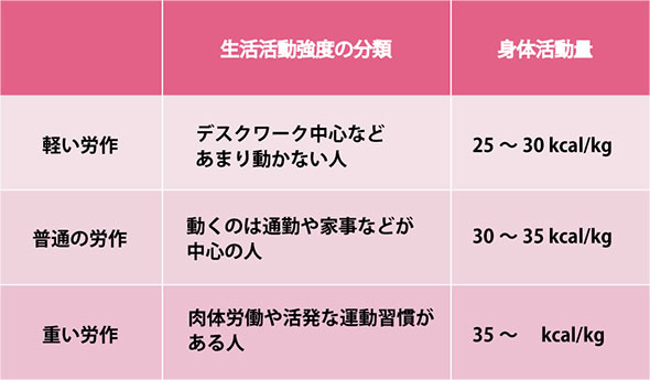 生活活動強度の分類 軽い労作 デスクワーク中心などあまり動かない人 普通の労作 動くのは通勤や家事などが中心の人 重い労作 肉体労働や活発な運動習慣がある人 身体活動量 軽い労作 20~30kcal/kg 普通の労作 30~35kcal/kg 重い労作 35~ kcal/kg