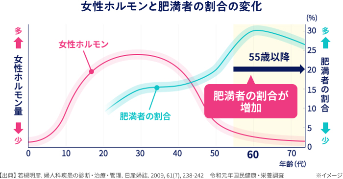 年齢に伴う女性ホルモンと総コレステロール量の変化