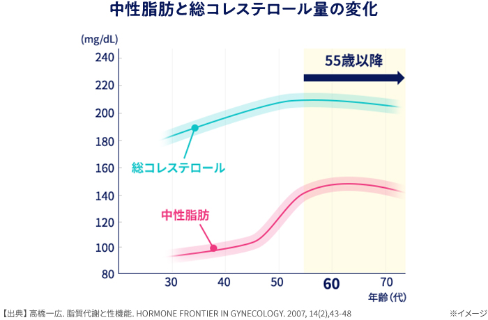 中性脂肪と総コレステロール量の変化