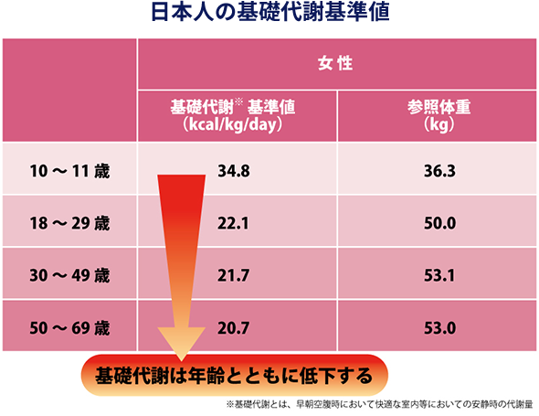 日本人女性の基礎代謝基準値 10～11歳 基礎代謝※基準値(kcal/kg/day) 34.8 参照体重(kg) 36.3 18～29歳 基礎代謝※基準値(kcal/kg/day) 22.1 参照体重(kg) 50.0 30～49歳 基礎代謝※基準値(kcal/kg/day) 21.7 参照体重(kg) 53.1 50～69歳 基礎代謝※基準値(kcal/kg/day) 20.7 参照体重(kg) 53.0 基礎代謝は年齢とともに低下する ※基礎代謝とは、早朝空腹時において快適な室内等においての安静時の代謝量