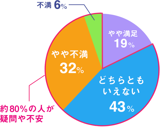対処の満足度アンケート