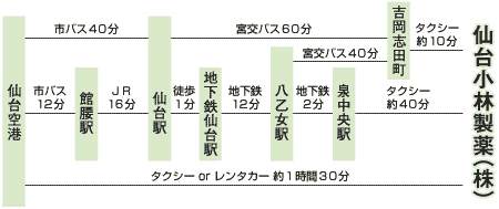 仙台小林製薬株式会社交通補足画像