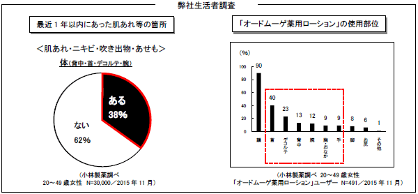 弊社生活者調査