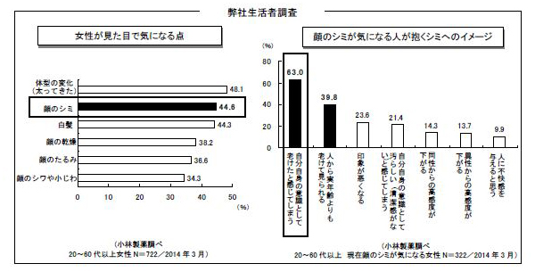 弊社生活者調査