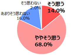 Q.次にあげた項目について、あなたはどの程度あてはまると思いますか。【仕事とママの両立のむずかしさについては理解しているつもりだ】(N=100／男性)
