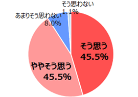 Q.次にあげた項目について、あなたはどの程度あてはまると思いますか。【仕事と子育てと家事をしている妻/女性を尊敬する】(N=88／男性)