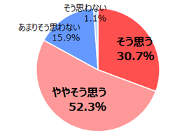 Q.次にあげた項目について、あなたはどの程度あてはまると思いますか。【共働きで子どももいる場合は、夫と妻で家事を折半すべきだ】(N=88／男性)