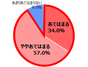 Q.次にあげた項目について、あてはまるものをそれぞれお知らせください。【効率よく仕事をこなす工夫をしている】(N=100／女性)