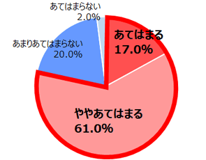 Q.次にあげた項目について、あてはまるものをそれぞれお知らせください。【出産前より仕事を効率的にこなせるようになった】(N=100／女性)