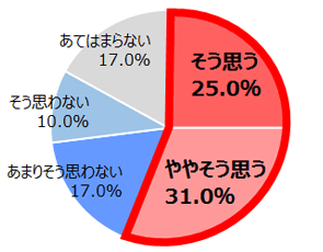 Q.次にあげた項目について、あなたはどの程度あてはまると思いますか。【男性上司には、ママだから責任ある仕事を任せられないと思われたくない】(N=100／女性)