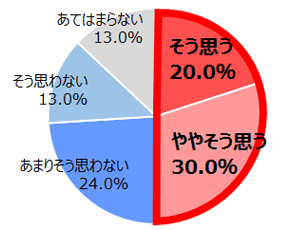 Q.次にあげた項目について、あなたはどの程度あてはまると思いますか。【仕事とママの両立のむずかしさについて、男性社員(上司)にもっと理解してほしい】(N=100／女性)
