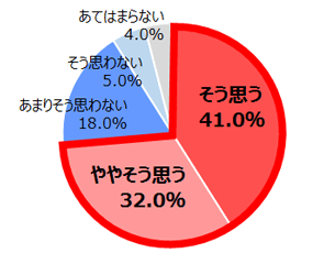 Q.次にあげた項目について、あなたはどの程度あてはまると思いますか。【家事が少々手抜きになることを夫に理解してほしい】(N=100／女性)