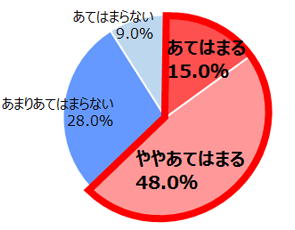 Q.次にあげた項目について、あなたはどの程度あてはまると思いますか。【子どもがいるから、多少の疲れや身体の不調は気にしなくなった】(N=100／女性)