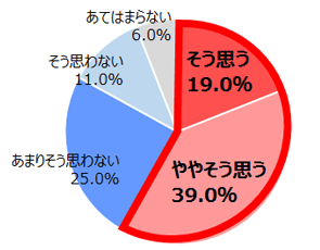 Q.次にあげた項目について、あなたはどの程度あてはまると思いますか。【仕事とママの両立で疲れ切っている】(N=100／女性)