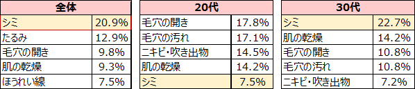 Q. 【女性】肌で最も気になること(N=2,075／単一回答) ※上位5項目抜粋
